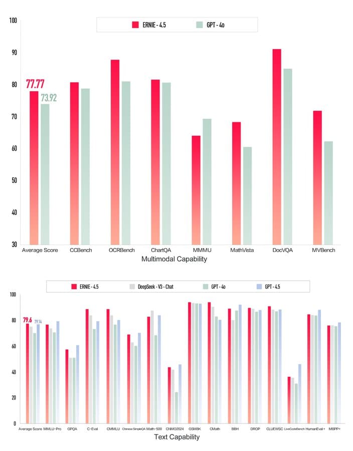 Ernie-4.5 vs GPT-4o benchmark comparison