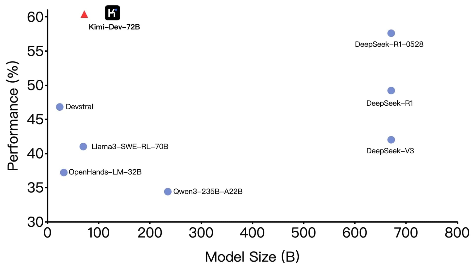 Kimi-Dev-72B: A open-source model for software engineering