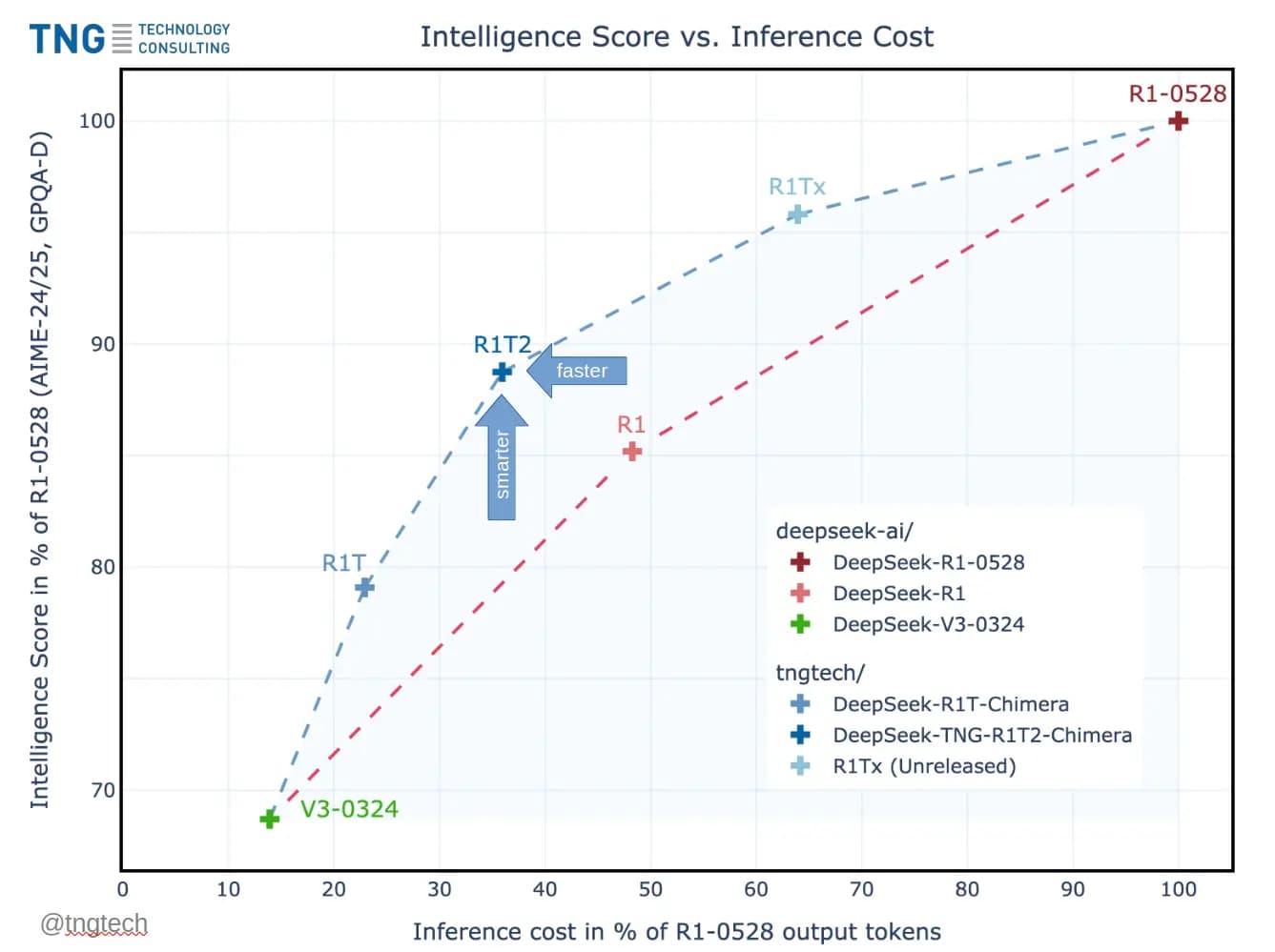 DeepSeek-TNG-R1T2-Chimera: Advancing AI with Enhanced Speed and Reasoning