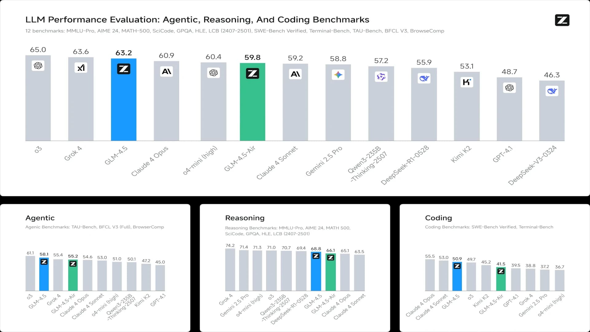 Exploring GLM-4.5: A Leap Forward in Open-Source Language Models